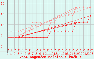 Courbe de la force du vent pour Heino Aws