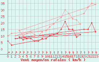 Courbe de la force du vent pour Epinal (88)