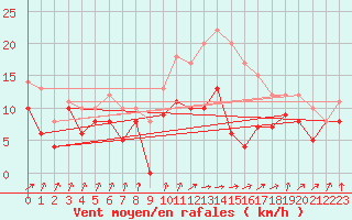 Courbe de la force du vent pour Evreux (27)