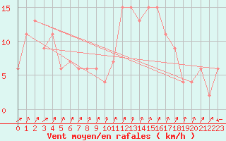 Courbe de la force du vent pour Plymouth (UK)