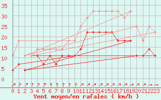 Courbe de la force du vent pour Ernage (Be)