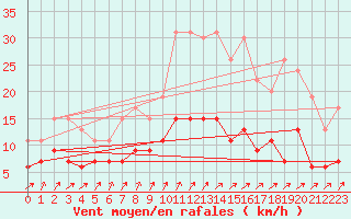 Courbe de la force du vent pour Auxerre-Perrigny (89)