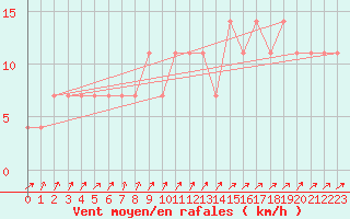 Courbe de la force du vent pour Pyhajarvi Ol Ojakyla