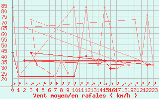 Courbe de la force du vent pour Gurteen