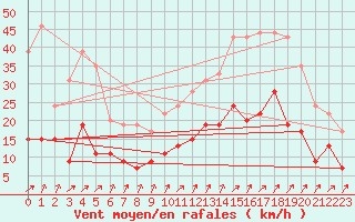 Courbe de la force du vent pour Angers-Beaucouz (49)