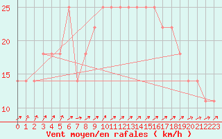 Courbe de la force du vent pour Helsinki Kaisaniemi