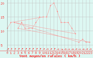 Courbe de la force du vent pour Waddington