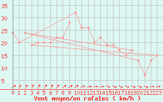 Courbe de la force du vent pour Baltasound