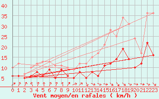 Courbe de la force du vent pour Muret (31)