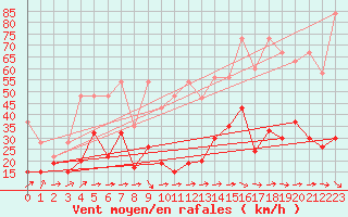 Courbe de la force du vent pour Eggishorn