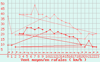 Courbe de la force du vent pour Dunkerque (59)