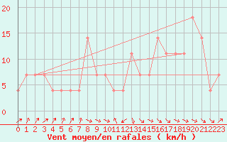 Courbe de la force du vent pour Temelin