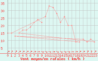 Courbe de la force du vent pour Mersa Matruh