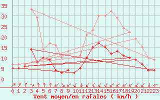 Courbe de la force du vent pour Tarbes (65)