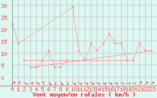 Courbe de la force du vent pour Hailuoto Marjaniemi