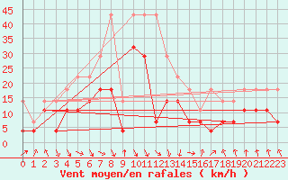 Courbe de la force du vent pour Kevo