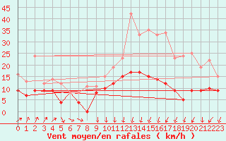 Courbe de la force du vent pour Roissy (95)