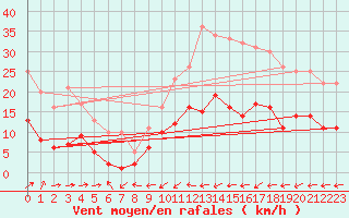 Courbe de la force du vent pour Belfort-Dorans (90)