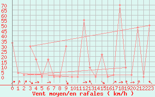 Courbe de la force du vent pour le bateau SHIP