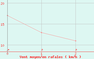 Courbe de la force du vent pour Peoria, Greater Peoria Regional Airport