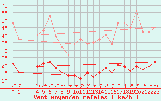 Courbe de la force du vent pour Sandillon (45)