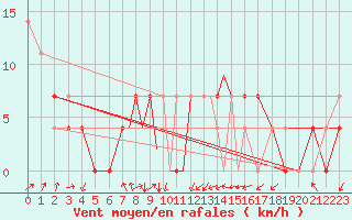 Courbe de la force du vent pour Casement Aerodrome