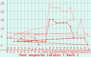 Courbe de la force du vent pour Gttingen