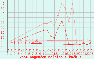 Courbe de la force du vent pour Zermatt