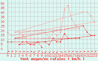 Courbe de la force du vent pour Xativa