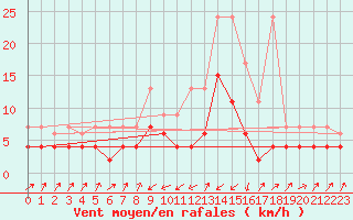 Courbe de la force du vent pour Zermatt