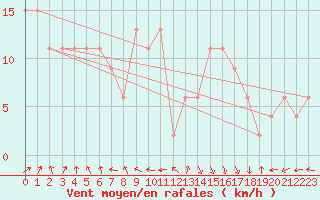 Courbe de la force du vent pour Glasgow (UK)