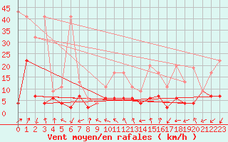 Courbe de la force du vent pour Monte Rosa