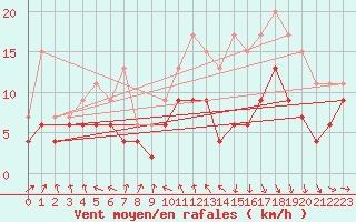 Courbe de la force du vent pour Roanne (42)