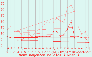 Courbe de la force du vent pour Mont-de-Marsan (40)