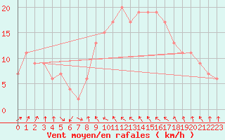 Courbe de la force du vent pour Tortosa