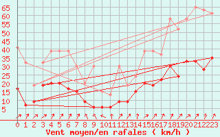 Courbe de la force du vent pour Villars-Tiercelin