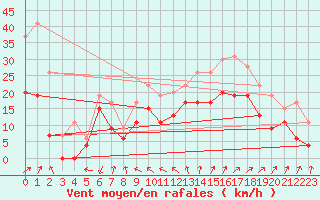 Courbe de la force du vent pour Toussus-le-Noble (78)