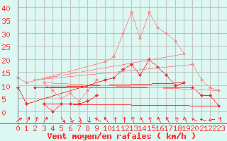 Courbe de la force du vent pour Dijon / Longvic (21)