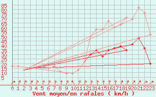 Courbe de la force du vent pour Pershore