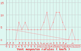 Courbe de la force du vent pour Leoben