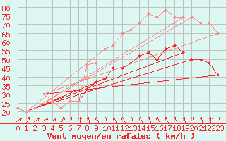 Courbe de la force du vent pour Isle Of Portland