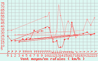 Courbe de la force du vent pour Marham