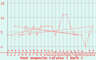 Courbe de la force du vent pour Leoben