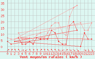 Courbe de la force du vent pour Roanne (42)