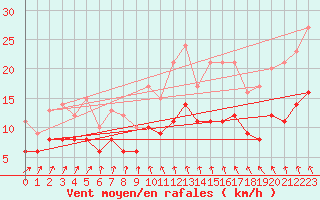 Courbe de la force du vent pour Ploudalmezeau (29)