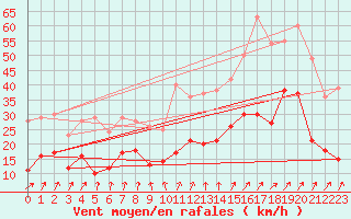 Courbe de la force du vent pour Alenon (61)