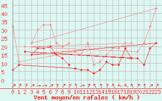 Courbe de la force du vent pour Napf (Sw)