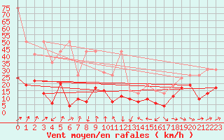 Courbe de la force du vent pour Altenrhein