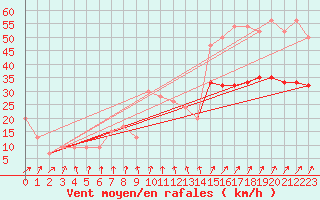 Courbe de la force du vent pour Manston (UK)