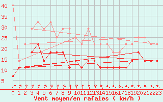 Courbe de la force du vent pour Stabroek